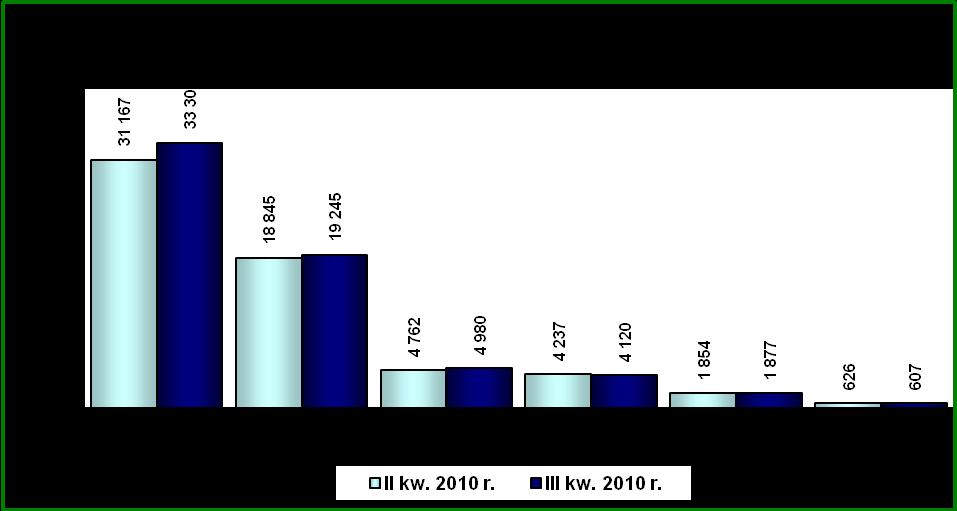 Bezrobotni bez doświadczenia zawodowego to przede wszystkim młodzież w wieku 18-24 lata 33.307 osób (51,9% ogółu tej populacji), następnie bezrobotni w wieku 25-34 lata 19.245 osób (30,0%).