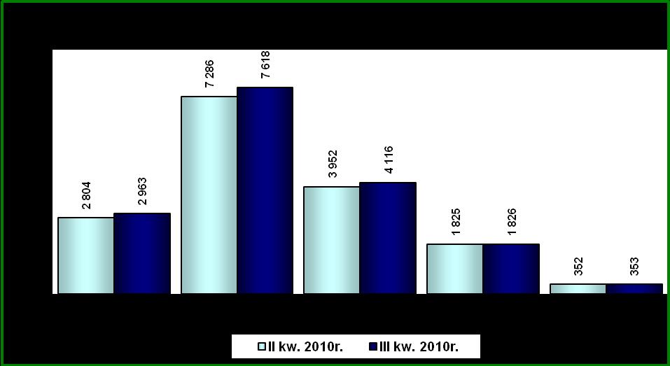 (1,3% ogółu napływu bezrobotnych), o 14 osób (o 0,01%) więcej j niż w poprzednim kwartale oraz o 78 osób (8,2%) więcej niż przed rokiem.