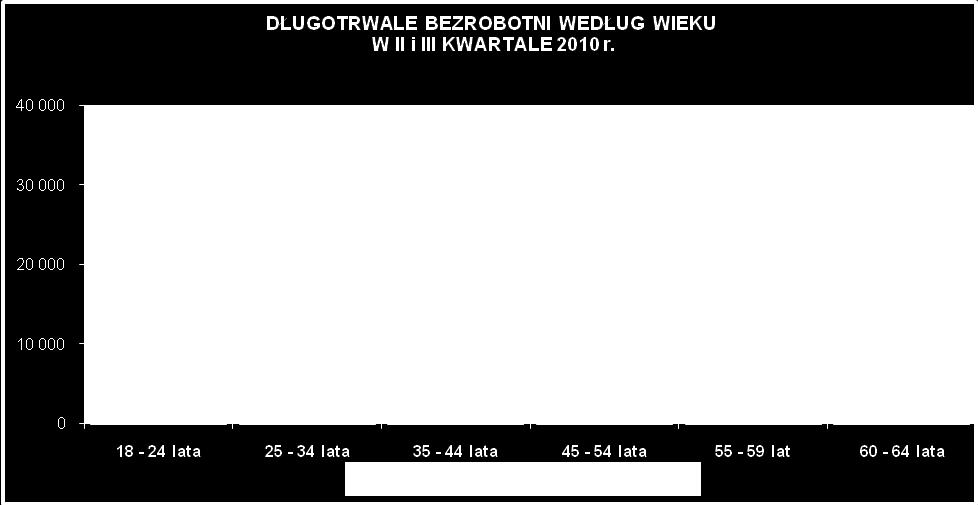 Wpływ na długotrwałe bezrobocie ma staż pracy, związany ze zdobywaniem doświadczenia zawodowego.