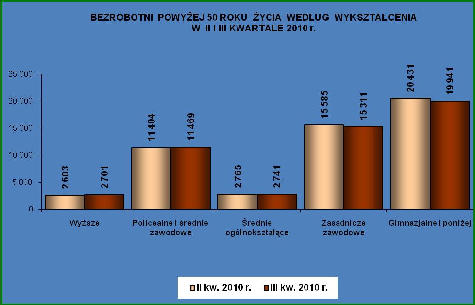 Pośród bezrobotnych powyżej 50 roku życia znaczną grupę stanowiły osoby, które pozostawały bez pracy powyżej 24 miesięcy 13.