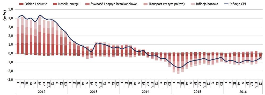Inflacja kontynuuje swoje tempo Dekompozycja inflacji CPI Źródło: GUS; TMS Brokers Proces wychodzenia z deflacji w polskiej gospodarce jest szybszy niż można było się tego spodziewać.