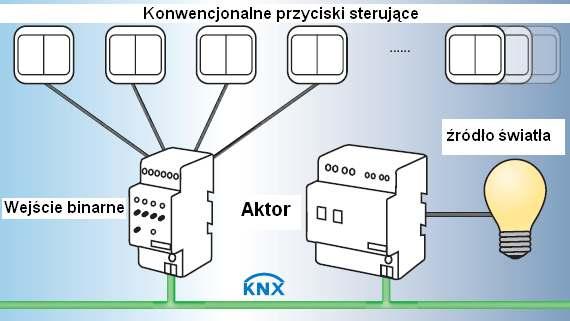 39 Rys. 2. Tradycyjny wyłącznik zintegrowany za pomocą wejścia binarnego z instalacją KNX/EIB: 1 - wyłącznik, 2 aktor załączający [5].