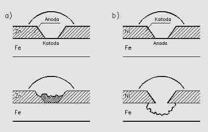 (g) O (aq) = -,8V dla stężenia jonów O - równego mol/litr Przy p = 7 = -,V (Fe/Fe + ) = -,V W obecności tlenu: O(g) (aq) e O(c),V Przy p = 7 = +,8V Fe Zastosowania elektrolizy.