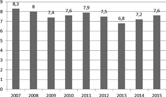 Fiskalne aspekty podatku od towarów i usług w Polsce 613 nikami dynamiki dochodów ogółem nie jest istotna statystycznie 2.