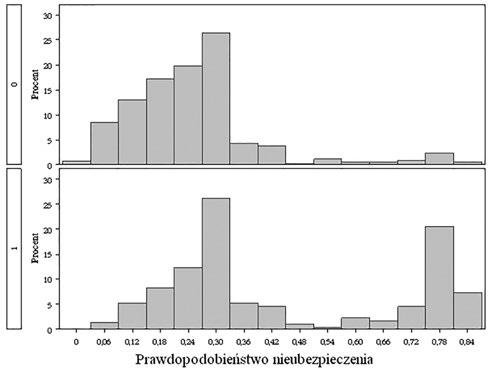 Metody i modele statystyczne w wykrywaniu nieubezpieczonych posiadaczy... 221 Rysunek 6.