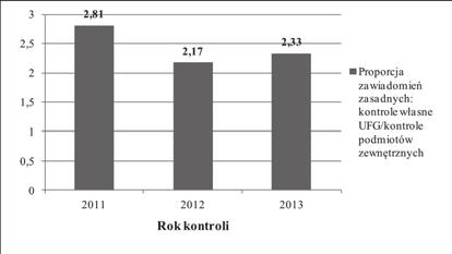 Skuteczność kontroli własnych UFG wyznaczona proporcją spraw zasadnych z wykorzystaniem systemu wykrywania nieubezpieczonych dla lat 2011 2014 wyniosła odpowiednio: 64,6%, 46,6%, 39%,