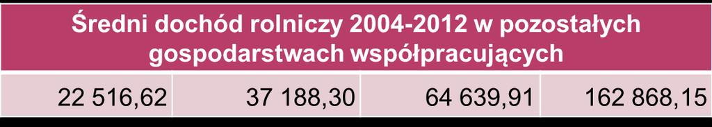 Dochód rolniczy gospodarstw współpracujących z PODR w Gdańsku Wyszczególnienie Średnio-małe Średnio-duże Duże Bardzo duże (10<ha<=20) (20<ha<=30) (30<ha<=50)