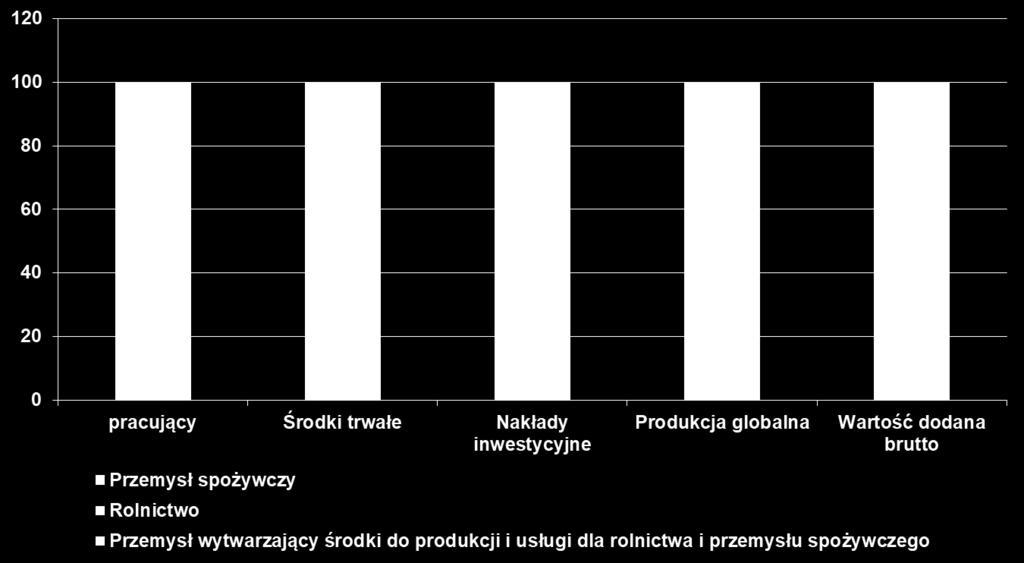 Struktura wewnętrzna potencjału produkcyjnego oraz wyników agrobiznesu w Polsce w