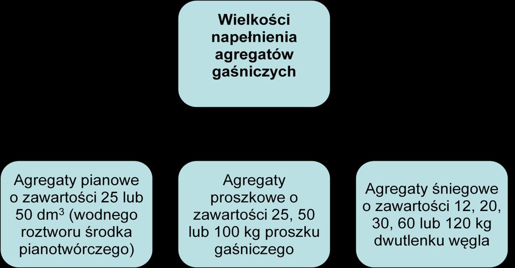 AGREGATY Konieczność stosowania gaśnic o większych rozmiarach pociągnęła za sobą tworzenie agregatów gaśniczych.