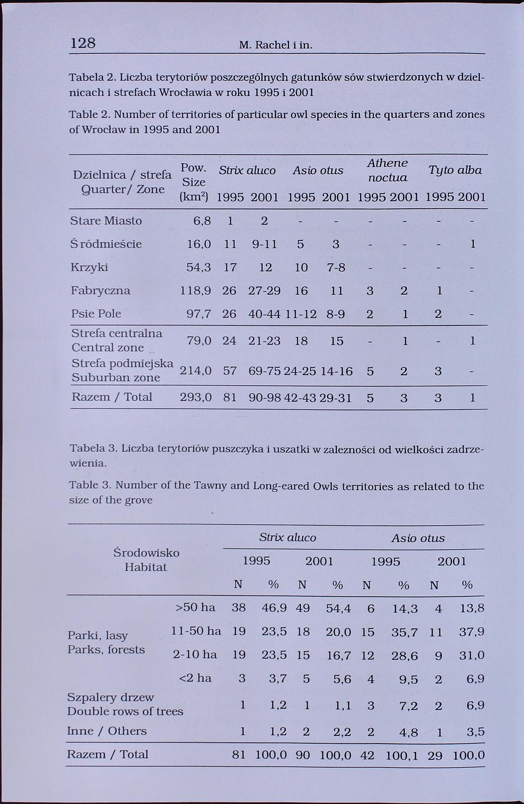 128 M. Rachel i in. Tabela 2. Liczba terytoriów poszczególnych gatunków sów stwierdzonych w dzielnicach i strefach Wrocławia w roku 1995 i 2001 Table 2.