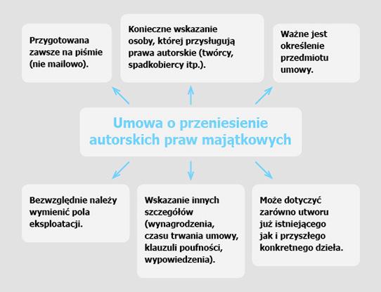 Definicja - Przeniesienie praw autorskich Oświadczenie woli stron zawarte w formie umowy cywilno-prawnej, określającej zasady i warunki przeniesienia praw autorskich do