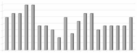 K. Kałużny, A. Rokita Aktywność ruchowa uczniów w integracyjnej szkole podstawowej 2012, 39 AWF WE WROCŁAWIU 43 7 6 5 4 3 2 1 Ryc. 1. Zainteresowania wszystkich uczniów klas IV 7 6 5 4 3 2 1 Ryc. 2. Zainteresowanie niepełnosprawnych uczennic i uczniów 7 6 5 4 3 2 1 Ryc.