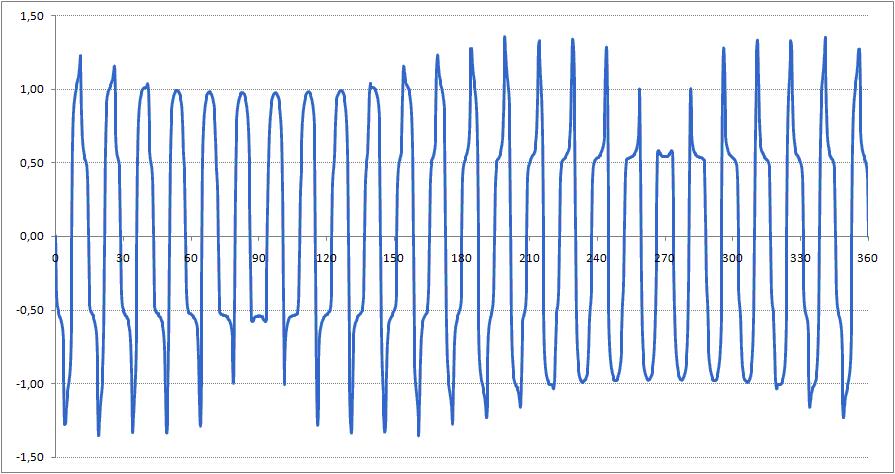 W prezentowanym przykładzie liczba Ŝłobków stojana Q s = 24, liczba par biegunów stojana p = 1, a liczba par biegunów wirnika p r = 25.