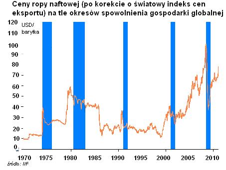 Gwałtowny wzrost cen ropy naftowej - ryzyka dla inflacji i wzrostu gospodarczego od II poł. 2010 r. wzrost cen ropy wspierany rosnącym popytem (gł. gospodarek wschodzących) na przełomie 2010 i 2011 r.