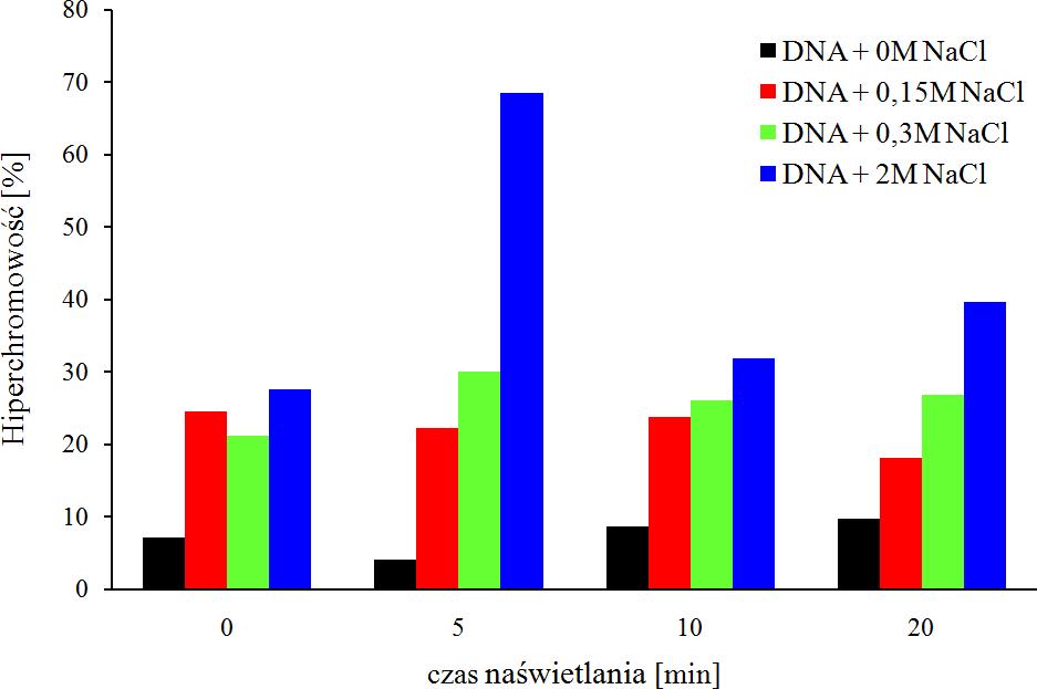 Rys. 3. Wartości hiperchromowości obliczone w temperaturze 95 o C w zależności od stężenia soli oraz czasu naświetlania promieniowaniem NIR. 4.