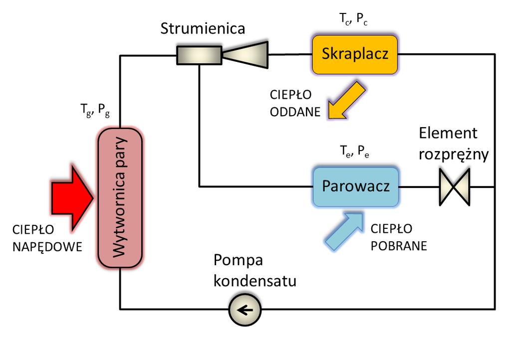 Rys. 1. Schemat ideowy pracy strumienicowego systemu chłodniczego. 3.