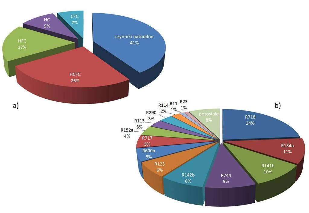 Rys. 2. Czynniki chłodnicze najczęściej stosowane w strumienicowych systemach chłodniczych: a) podział według grup, b) poszczególne czynniki [1].