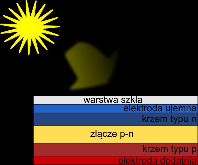 Rys. 1. Schemat przekroju przez fotoogniwo W celu zwiększenia efektywności działania fotoogniw przytwierdza się do nich lustra skupiające bezpośrednie promieniowanie słoneczne.