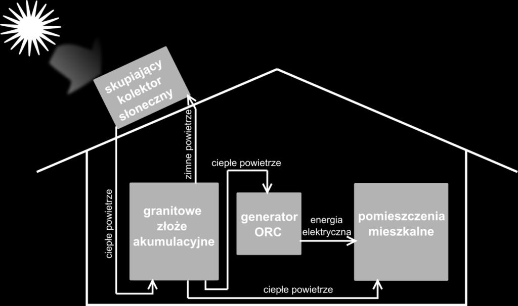 słonecznymi [14, 15] służyłyby np. do uzupełnienia lub sezonowego zaspokojenia potrzeb energetycznych w budynkach komunalnych.