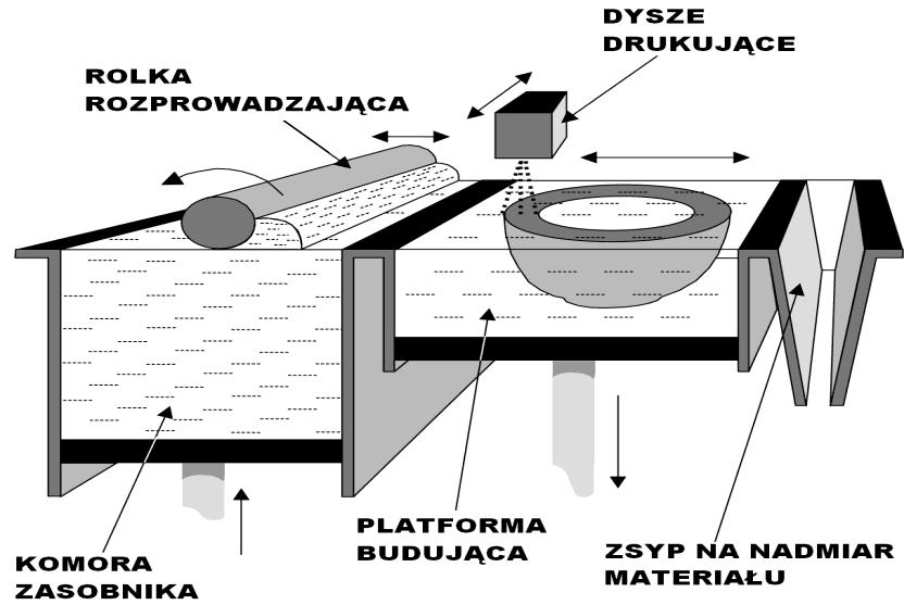 (a) (b) Rys. 2. Schemat funkcjonowania drukarki 3D (a); wnętrze drukarki 3D (b) 4.