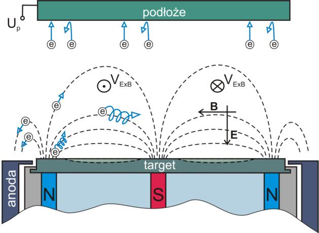 Wydajne osadzanie cienkich warstw związków metodą rozpylania magnetronowego Katarzyna Tadaszak 1 Streszczenie: Rozpylanie magnetronowe jest szeroko stosowaną metodą nanoszenia cienkich powłok