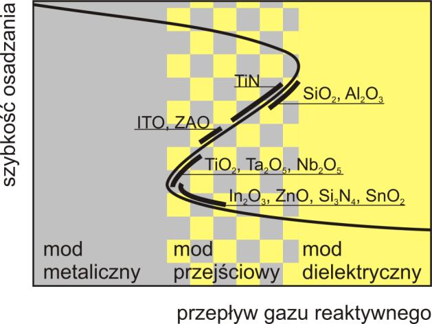 Niejednorodne pole magnetyczne zakrzywia tor elektronu, wybitego z powierzchni targetu w wyniku bombardowania jonowego i prowadzi go stycznie wzdłuż linii sił pola.