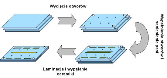 ceramice wysokotemperaturowej wynosi ona 1600-1800 C). Pozwala to m.in. wykonywać cała gamę elementów biernych i ścieżek przewodzących z materiałów, które mogą być współwypalane w jednym procesie (np.