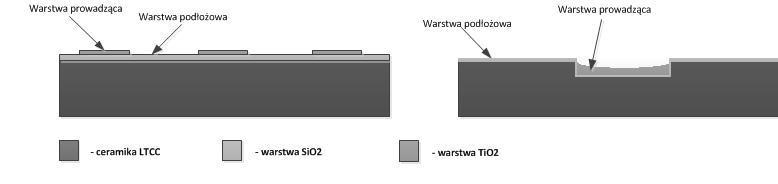 Rys. 2. Podstawowe reakcje zol-żel 4. Światłowody zol-żel na podłożach LTCC Opracowywany światłowód planarny powinien składać się z dwóch warstw materiału zolżel.