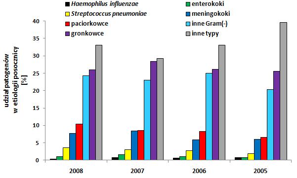 2003-2008 (odpowiednio 13512 i 404 przypadków sepsy w Polsce i na Dolnym Śląsku w latch 2003-2008). Wykresy sporządzono w oparciu o raporty epidemiologiczne pt.