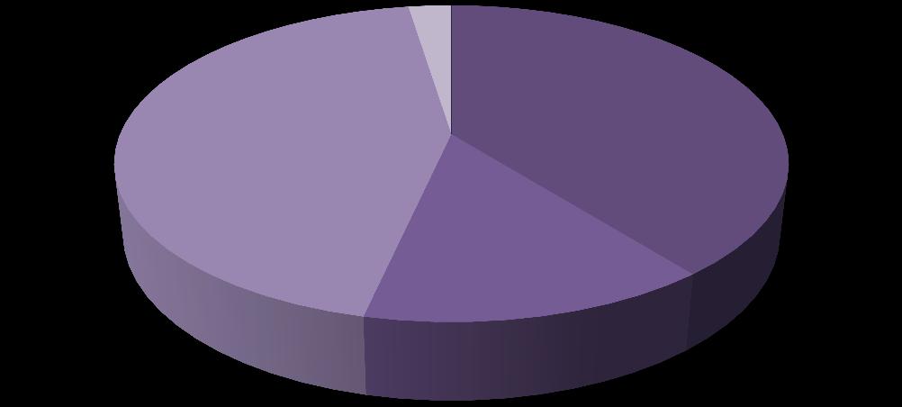 Finansowanie i pożyczki 3% Przychody ze sprzedaży brutto Faktoring 44% Windykacja na zlecenie 39% Kupno wierzytelności 14% Przychody ze sprzedaży brutto (w tys.