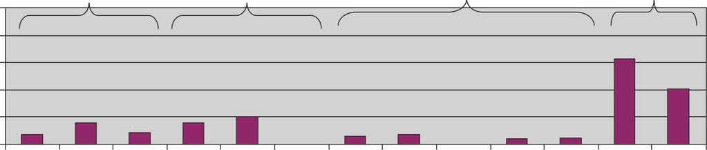 Odsetek wyników dodatnich (w teście Western-blott) 100 80 60 40 20 0 przeciwciała ENA-I przeciwciała ENA-II przeciwciała dla pozostałych antygeny antygenów chromatynowe RNP SmB SmD Ro60 Ro52 La Ribp