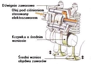 Czasy otwarcia obu zaworów są stosunkowo krótkie w porównaniu z krzywką środkową, która w tym czasie nie steruje żadnym zaworem [http://www.webiz.pl/zmienna-faza-rozrzadu]: Rys. 10.