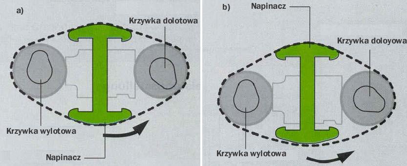 Przesuwanie napinacza w górę powoduje jednoczesne przemieszczanie oczek łańcucha, co z kolei wymusza przesunięcie kątowe jednego z kół zębatych, a więc i wałka rozrządu.
