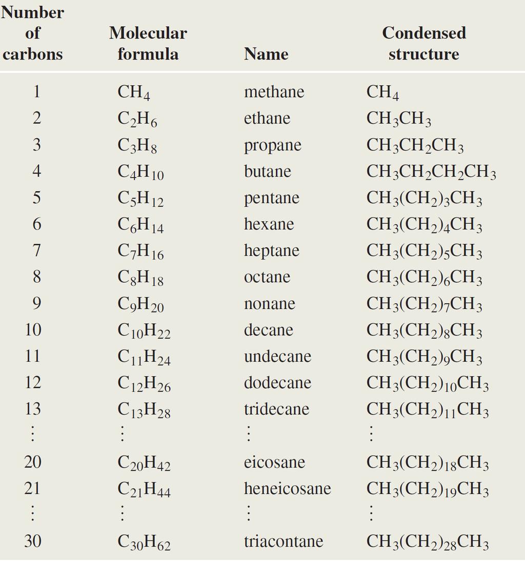 ALKANY SZEREG HOMOLOGICZNY LICZBA ATOMÓW WĘGLA WZÓR NAZWA WZÓR SKONDENSOWANY METAN ETAN PROAN BUTAN PENTAN
