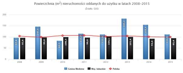 Rysunek 12. Powierzchnia nieruchomości oddanych do użytku w latach 2008-2015 Źródło: http://www.polskawliczbach.