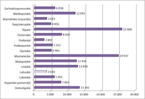 Rysunek 17. Zużycie energii elektrycznej w Polsce według województw w 2015 r. Źródło: opracowanie własne na podstawie danych GUS Rysunek 18.