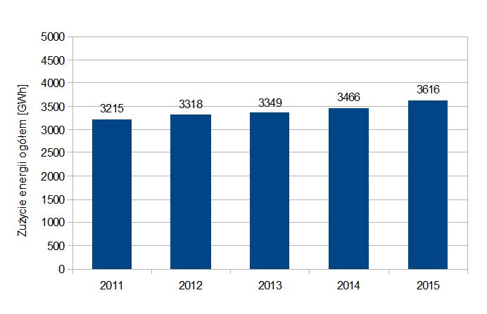 energii elektrycznej w województwie lubuskim na przestrzeni lat 2011 2015 zauważalny jest ogólny wzrost zużycia.