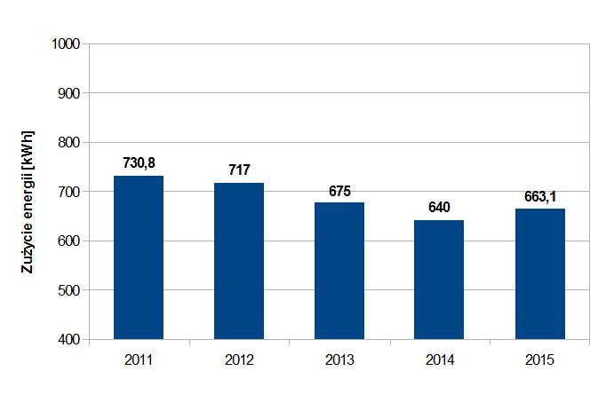 zostały dane dotyczące zużycia energii elektrycznej w gminie Bledzew w 2016 r. Ogółem [MWh] Tabela 33.