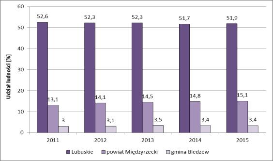 województwa lubuskiego podlegał w latach 2011-2015 stopniowemu spadkowi. Mimo tej tendencji, zarówno powiat międzyrzecki jak i gmina Bledzew zaliczyły w tym samym okresie przyrost.