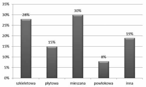 Amount of the buildings made of big PC elements in Poland in 2011 [8] [millions] Wpływ jakości i trwałości materiałów na awarie i katastrofy budowlane Zmiany jakości i trwałości materiałów oraz
