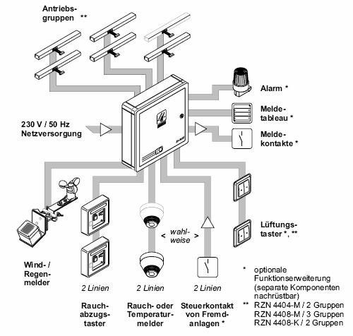 System oddymiania RZN 4404/08-M, RZN 4408-K Urządzenie bezpieczeństwa - chroni ż ycie ludzkie i wartości materialne!