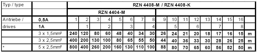 Okablowanie Napęd elektryczny KA lub ZA M Przewód o PH30 (np. HLGs, HDGs ) /Patrz tabela/ 230V 230V 50Hz 24V= YDY 4 2 0,8 YnTKSY 2 2 0,8 Czujka dymu Przycisk przewietrzania (np.