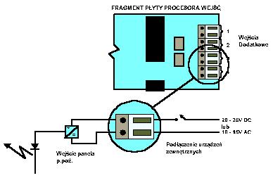 2.5.2.2 Wejścia na karcie procesora pętli FEP2000: Cztery programowane wejścia. Aktywowane przez podanie napięcia. Domyślnie nie są zaprogramowane. 4 x Wejście pomocnicze (15V AC lub 20-28V DC) 3mA 2.