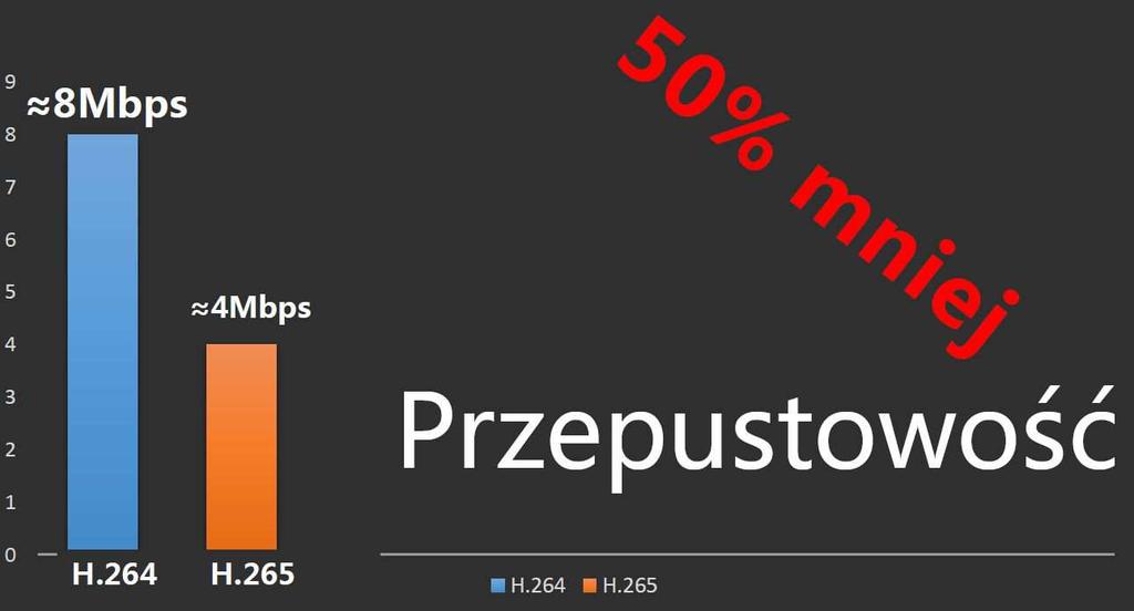 GENWAY Pawilon 7A, stoisko 5 Kompresja Tiandy H.265 Kodek H.265 oferuje dwukrotnie lepszą kompresję niż dotychczas stosowany H.264 i obsługuje rozdzielczości do 7680 na 4320 pikseli.