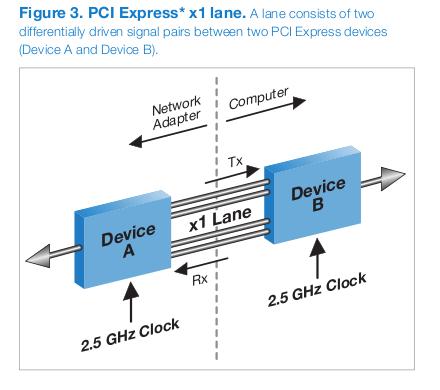 (mikroprocesor Pentium) obsługuje standard podłącz i używaj (PnP, Plug and Play) szybkość transferu danych (MB/s=10 6 B/s, GB/s=10 9 B/s) PCI32 33.33 MHz = 133.3 MB/s 66.66MHz = 266.6 MB/s PCI64 33.