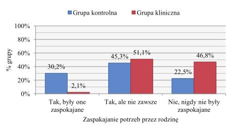 10 J. Gliwka, L. Szewczyk, Poziom i rodzaje agresji u nastolatków z zaburzeniami psychicznymi Wyniki i wnioski Zapytano badanych, czy rodzina zaspakaja ich potrzeby, tj.