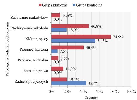 J. Gliwka, L. Szewczyk, Poziom i rodzaje agresji u nastolatków z zaburzeniami psychicznymi 11 Wykres 2.