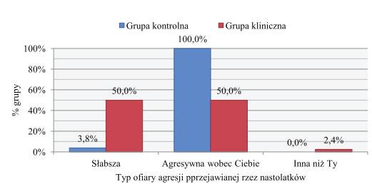 J. Gliwka, L. Szewczyk, Poziom i rodzaje agresji u nastolatków z zaburzeniami psychicznymi 13 Wykres 5. Typ ofiary agresji przejawianej przez nastolatków bez zaburzeń i z zaburzeniami psychicznymi.