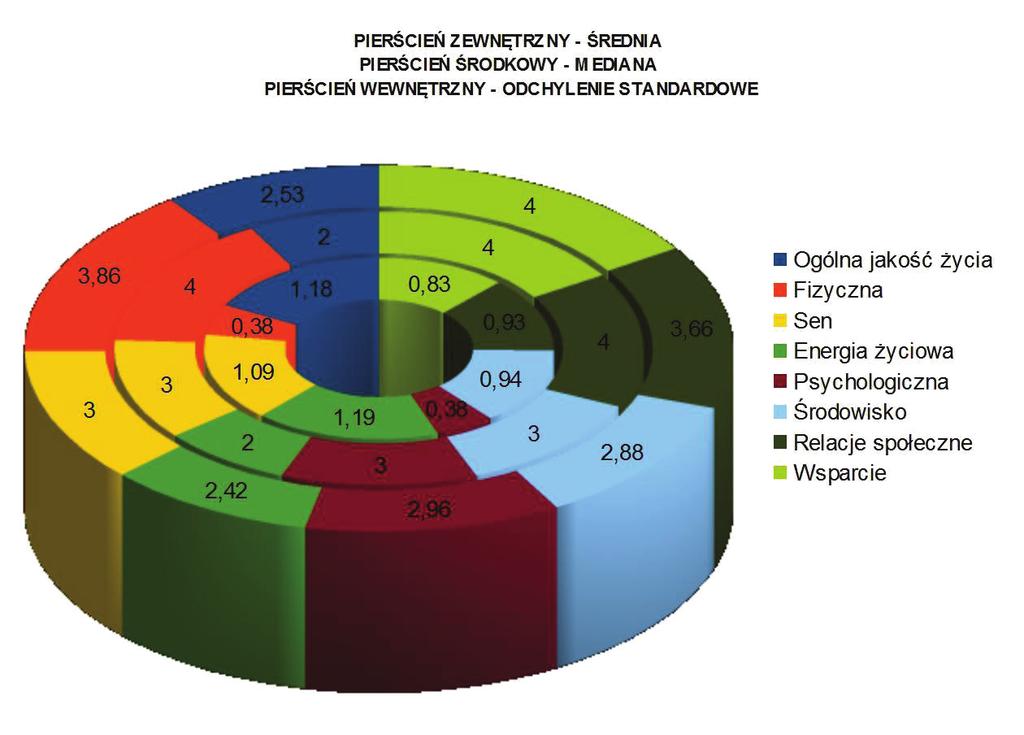 70 D. Lizut, A. Włoszczak-Szubzda, Jakość życia pacjentów żywionych dojelitowo w warunkach domowych to wdowy lub wdowcy i 5,26%, (n=3) osoby żyjące w związku nieformalnym.