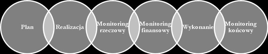 odpowiednio wczesną korektę możliwych do przewidzenia komplikacji. Zastosowane będą dwie formy monitoringu: monitorowanie postępu prac oraz monitorowanie środków finansowych projektu. Schemat 49.